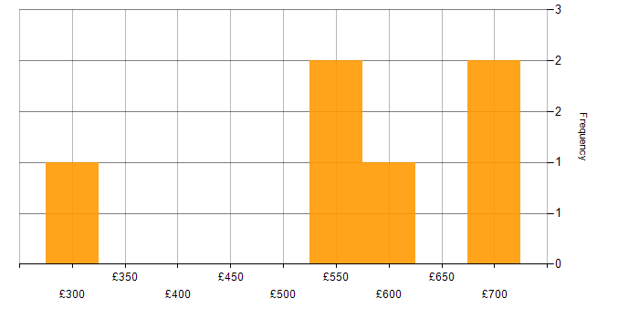 Daily rate histogram for Dynamics NAV in London