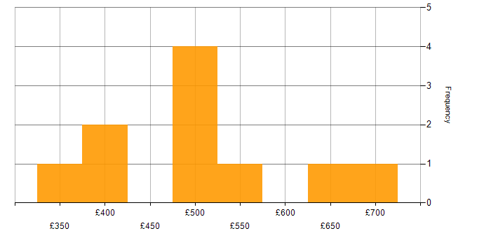 Daily rate histogram for DynamoDB in the City of London