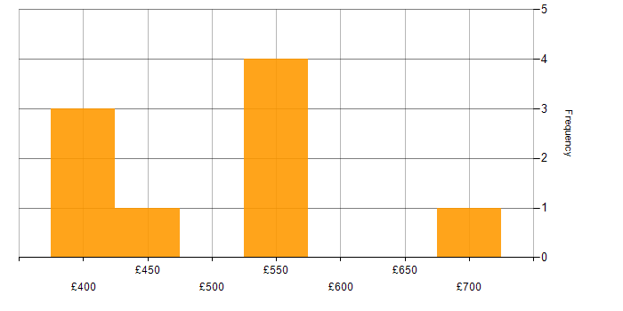 Daily rate histogram for DynamoDB in the North of England