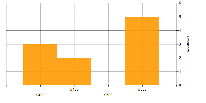 Daily rate histogram for DynamoDB in the North West
