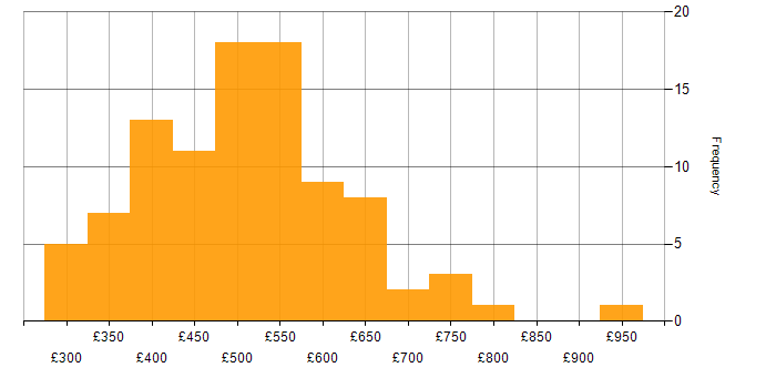 Daily rate histogram for DynamoDB in the UK