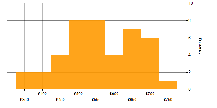 Daily rate histogram for Dynatrace in London