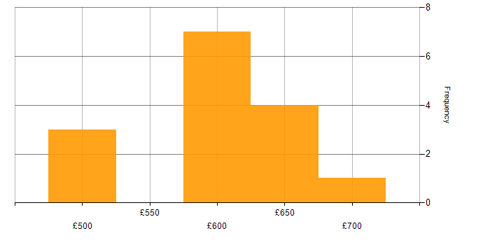 Daily rate histogram for E-business in Reading
