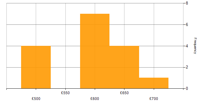 Daily rate histogram for E-business in the Thames Valley