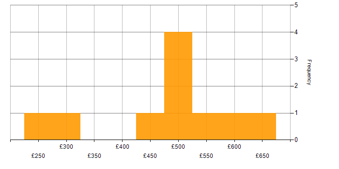 Daily rate histogram for E-Commerce in Berkshire