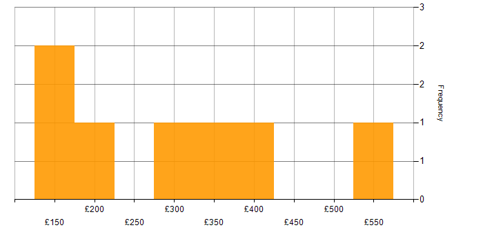 Daily rate histogram for E-Commerce in Birmingham