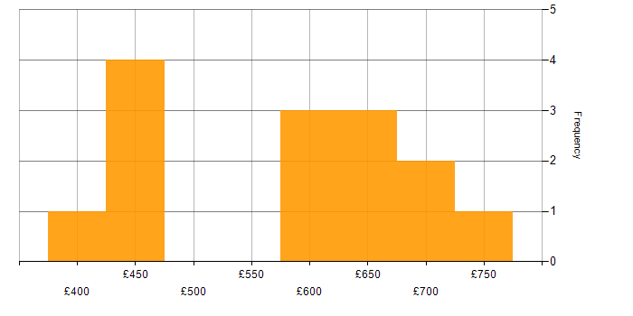 Daily rate histogram for E-Commerce in Central London