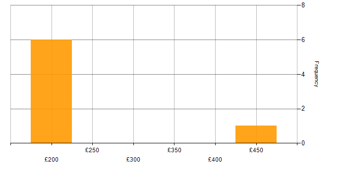 Daily rate histogram for E-Commerce in the East Midlands