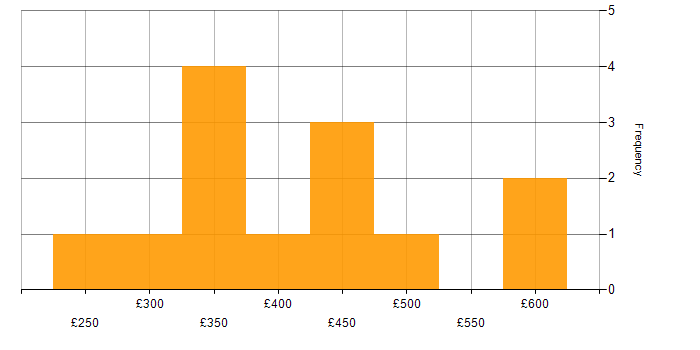 Daily rate histogram for E-Commerce in the East of England