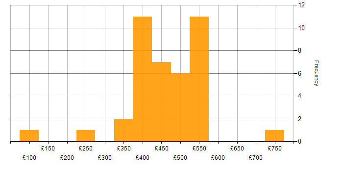 Daily rate histogram for E-Commerce in Manchester