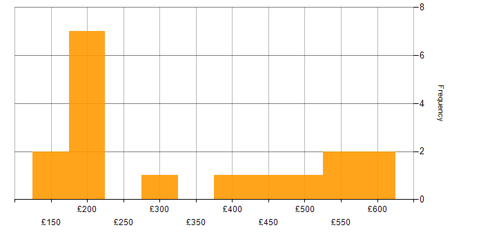 Daily rate histogram for E-Commerce in the Midlands