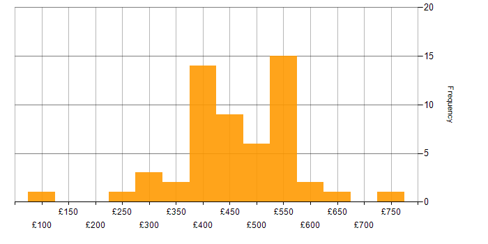 Daily rate histogram for E-Commerce in the North of England