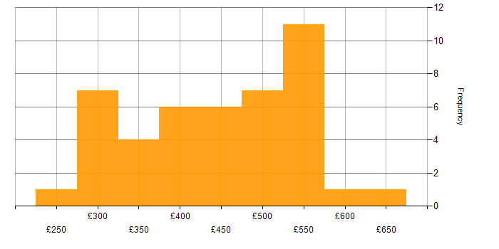 Daily rate histogram for E-Commerce in the South East
