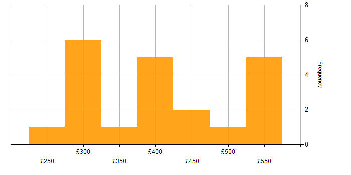 Daily rate histogram for E-Commerce in Surrey
