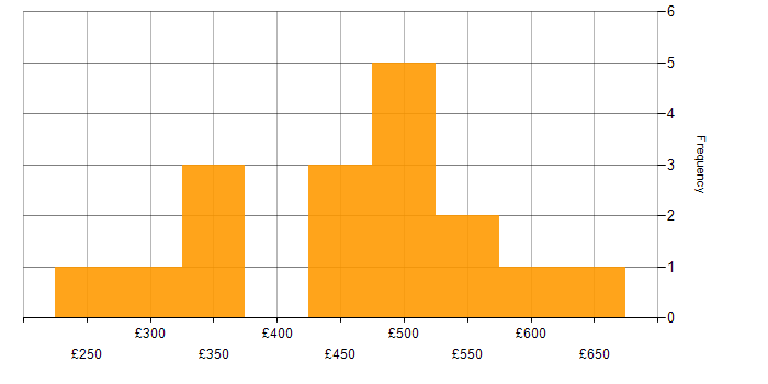 Daily rate histogram for E-Commerce in the Thames Valley