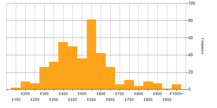 Daily rate histogram for E-Commerce in the UK
