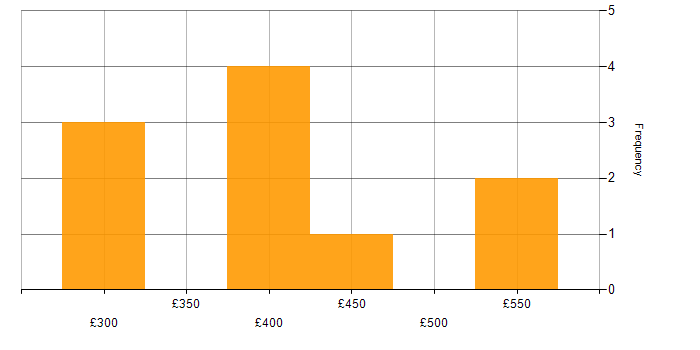 Daily rate histogram for E-Commerce in Yorkshire