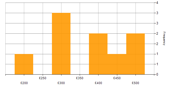 Daily rate histogram for E-Commerce Analyst in England