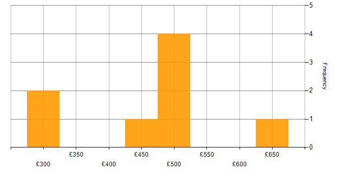 Daily rate histogram for E-Commerce Business Analyst in England