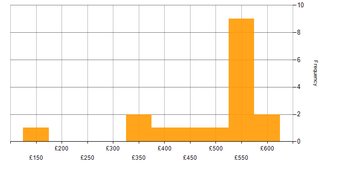 Daily rate histogram for E-Commerce Developer in the UK