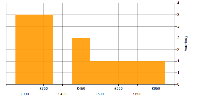 Daily rate histogram for E-Commerce Manager in the UK excluding London