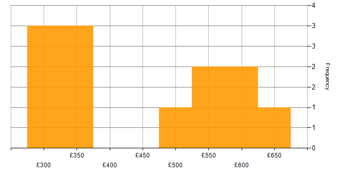 Daily rate histogram for E-Commerce Project Manager in England