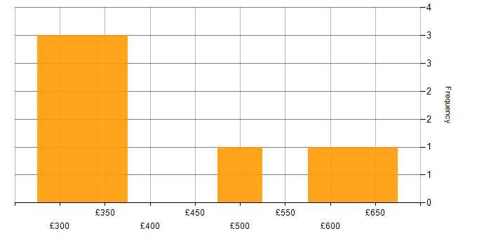 Daily rate histogram for E-Commerce Project Manager in the South East