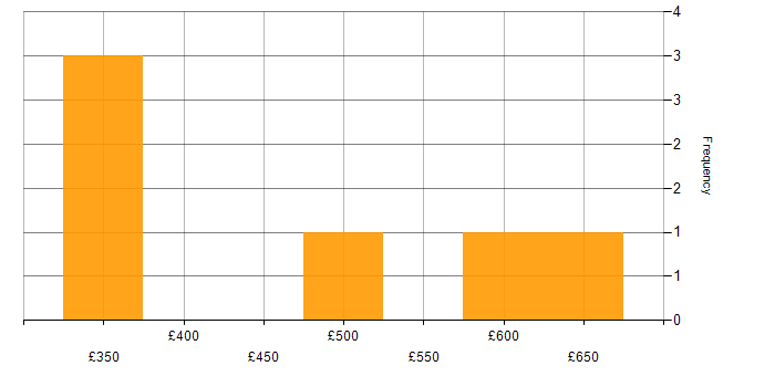 Daily rate histogram for E-Commerce Project Manager in the Thames Valley
