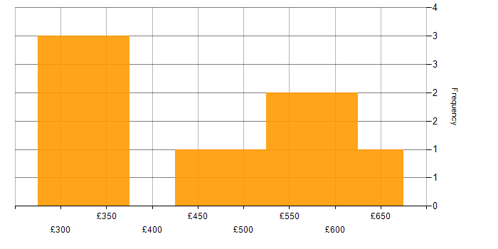 Daily rate histogram for E-Commerce Project Manager in the UK