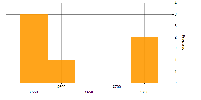 Daily rate histogram for E-Discovery in Central London