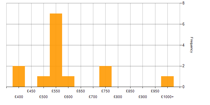 Daily rate histogram for E-Discovery in London