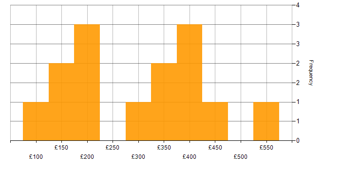 Daily rate histogram for e-Learning in England