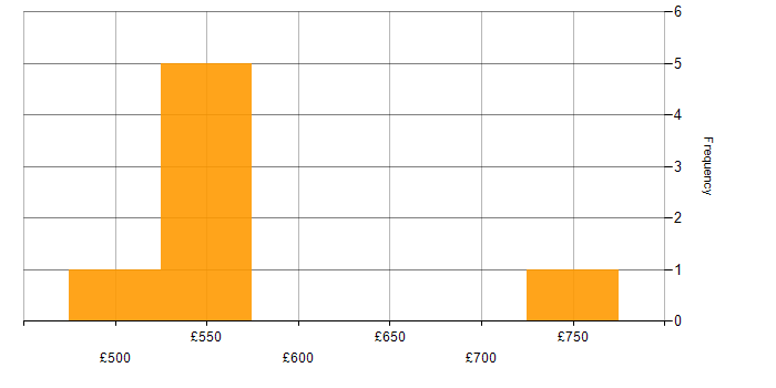 Daily rate histogram for EAI in the City of London