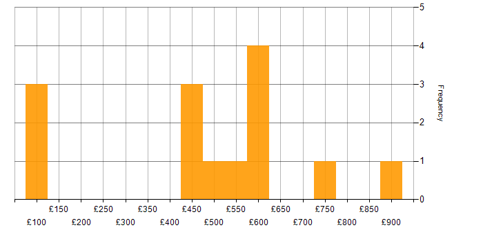 Daily rate histogram for EAM in England