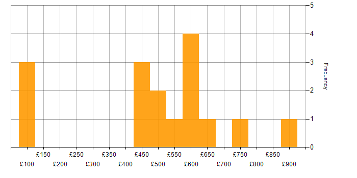 Daily rate histogram for EAM in the UK