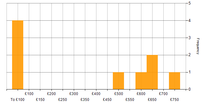 Daily rate histogram for Earned Value Management in England