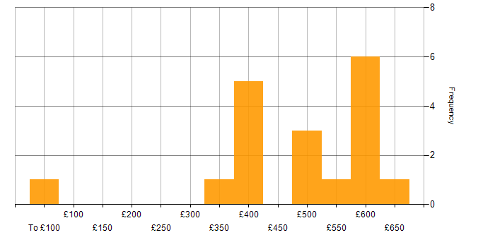 Daily rate histogram for Eclipse in England