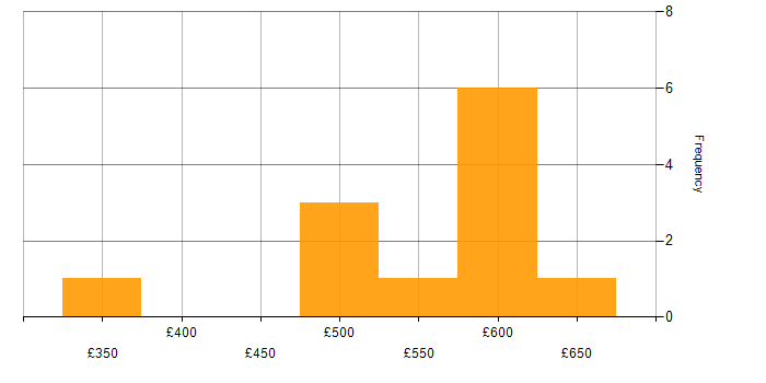Daily rate histogram for Eclipse in London