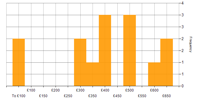 Daily rate histogram for Econometrics in the UK