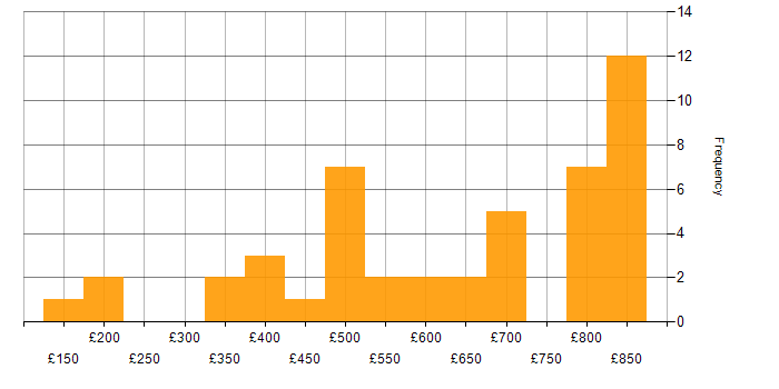 Daily rate histogram for Economics in England