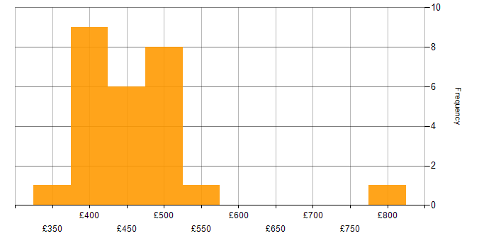 Daily rate histogram for EDI in England