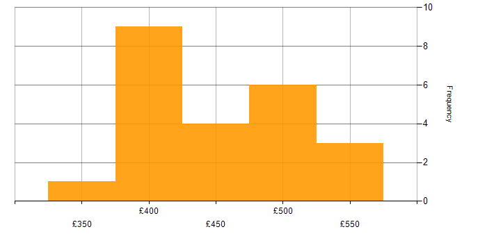 EDI daily rate histogram for jobs with a WFH option