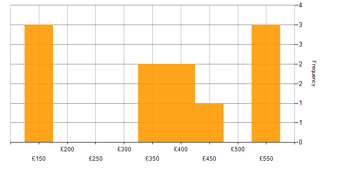 Daily rate histogram for EDRMS in England