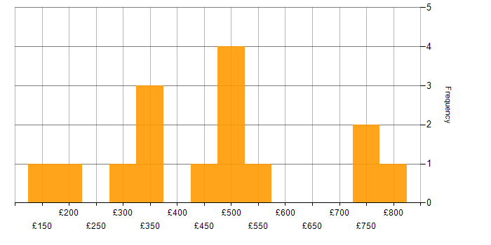 Daily rate histogram for Educational Technology in the UK