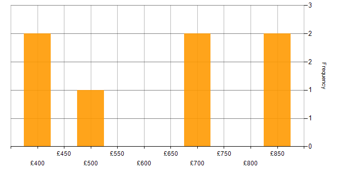 Daily rate histogram for eFront in the UK