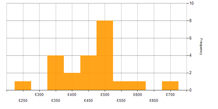 Daily rate histogram for EIGRP in London