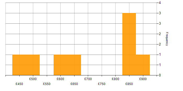 Daily rate histogram for Elastic Stack in Central London