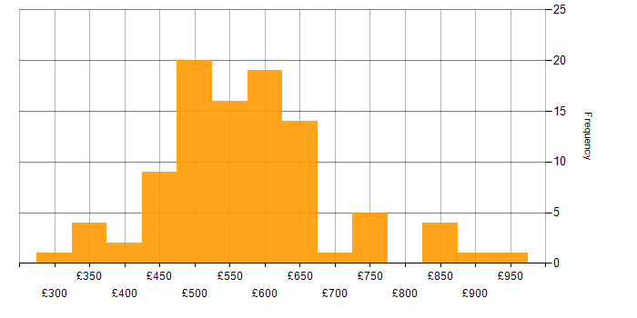 Daily rate histogram for Elastic Stack in England