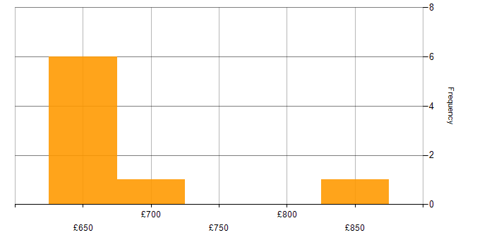 Daily rate histogram for Elastic Stack in Wiltshire