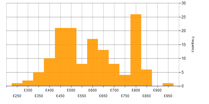 Daily rate histogram for Elasticsearch in England